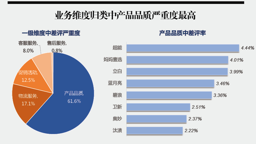 洗衣液電商口碑分析 超能品質差評率最高，立白破漏溢出差評率居首，超能物流榜上有名